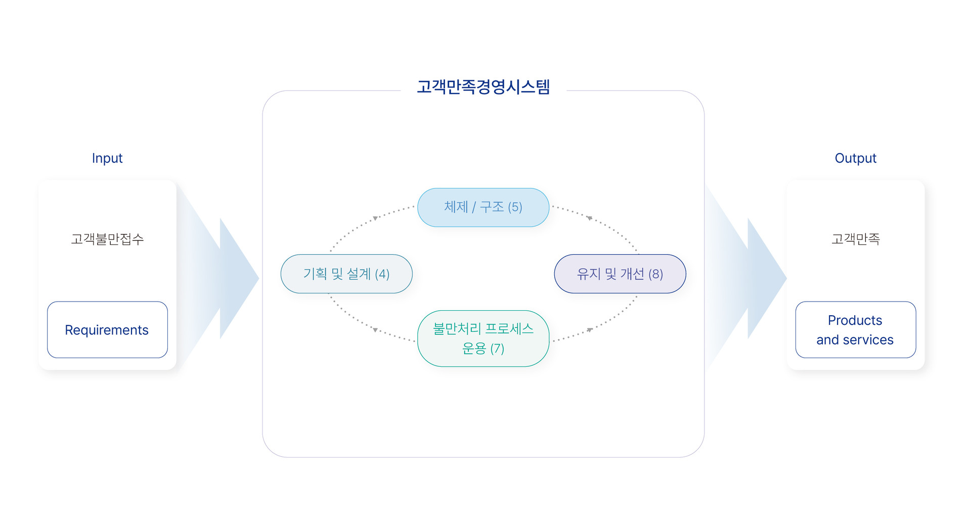 ISO 9001 요구사항 