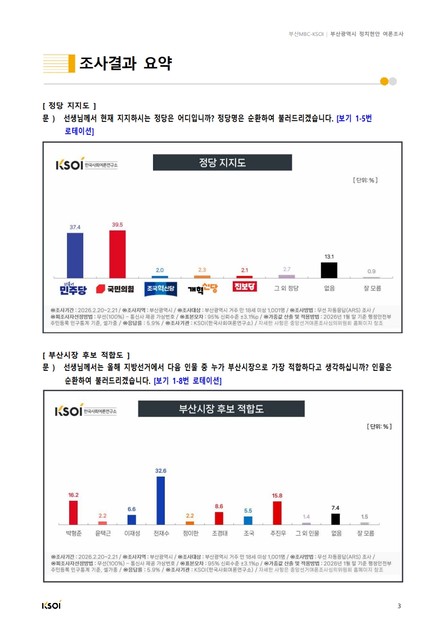 부산광역시 정치 현안 여론조사 결과보고서 ('26.02.20-02.21) *본문 하단 첨부 파일 참조 : 한국사회여론연구소