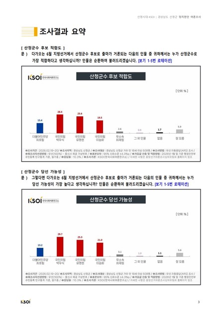 경남 산청군 정치현안 여론조사 결과보고서 ('26.02.19-02.20) *본문 하단 첨부 파일 참조 : 한국사회여론연구소