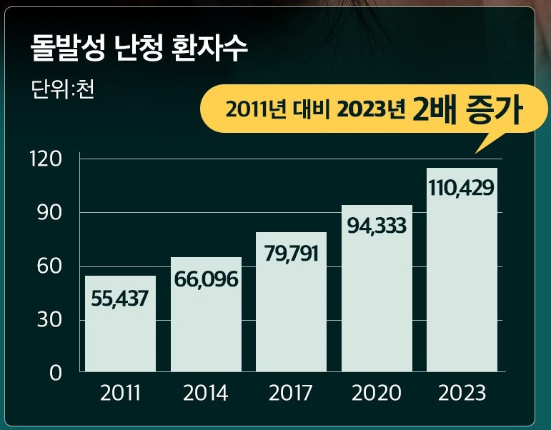 난청 유병률