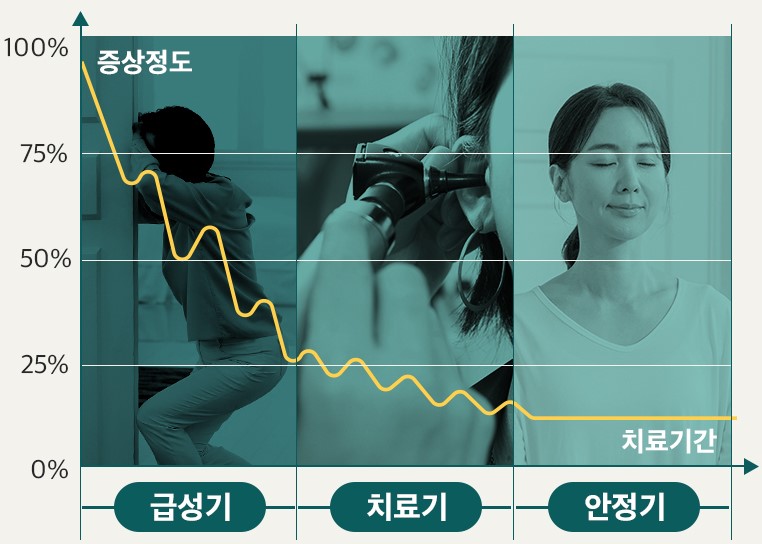 어지럼증 유병률