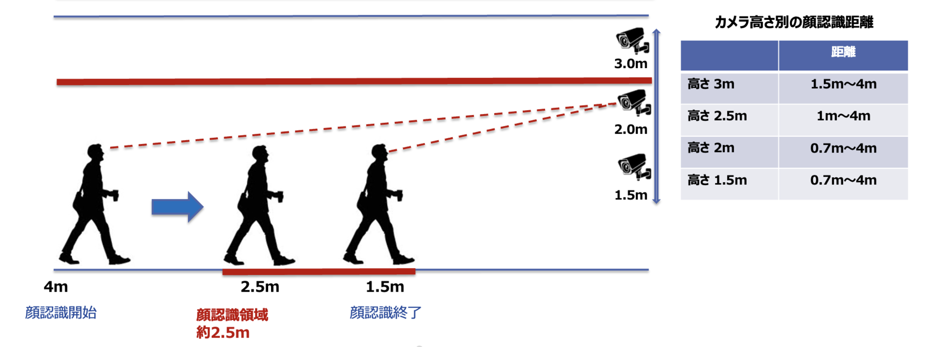 顔認証システム, 入退室管理システム, 顔認証入退室管理, マンションセキュリティシステム, ビル入退室管理, ビル管理DX, マンション管理システム, 無人店舗管理システム, AIセキュリティシステム, スマートビル管理, 顔認証セキュリティ, 施設入退室管理, 監視カメラ連携, AI行動検知
