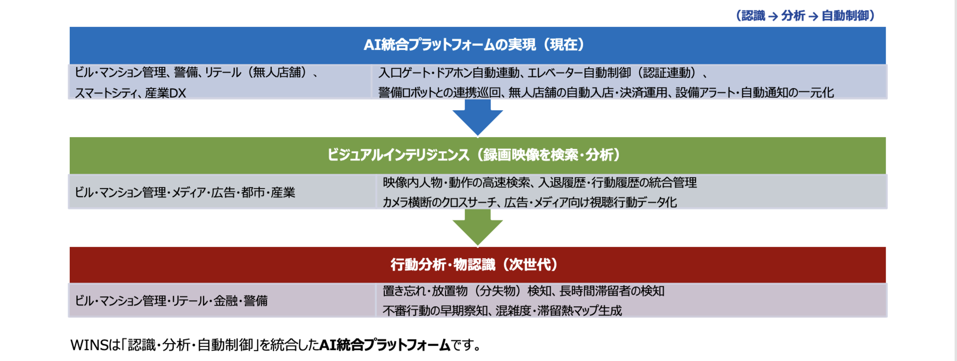 顔認証システム, 入退室管理システム, 顔認証入退室管理, マンションセキュリティシステム, ビル入退室管理, ビル管理DX, マンション管理システム, 無人店舗管理システム, AIセキュリティシステム, スマートビル管理, 顔認証セキュリティ, 施設入退室管理, 監視カメラ連携, AI行動検知