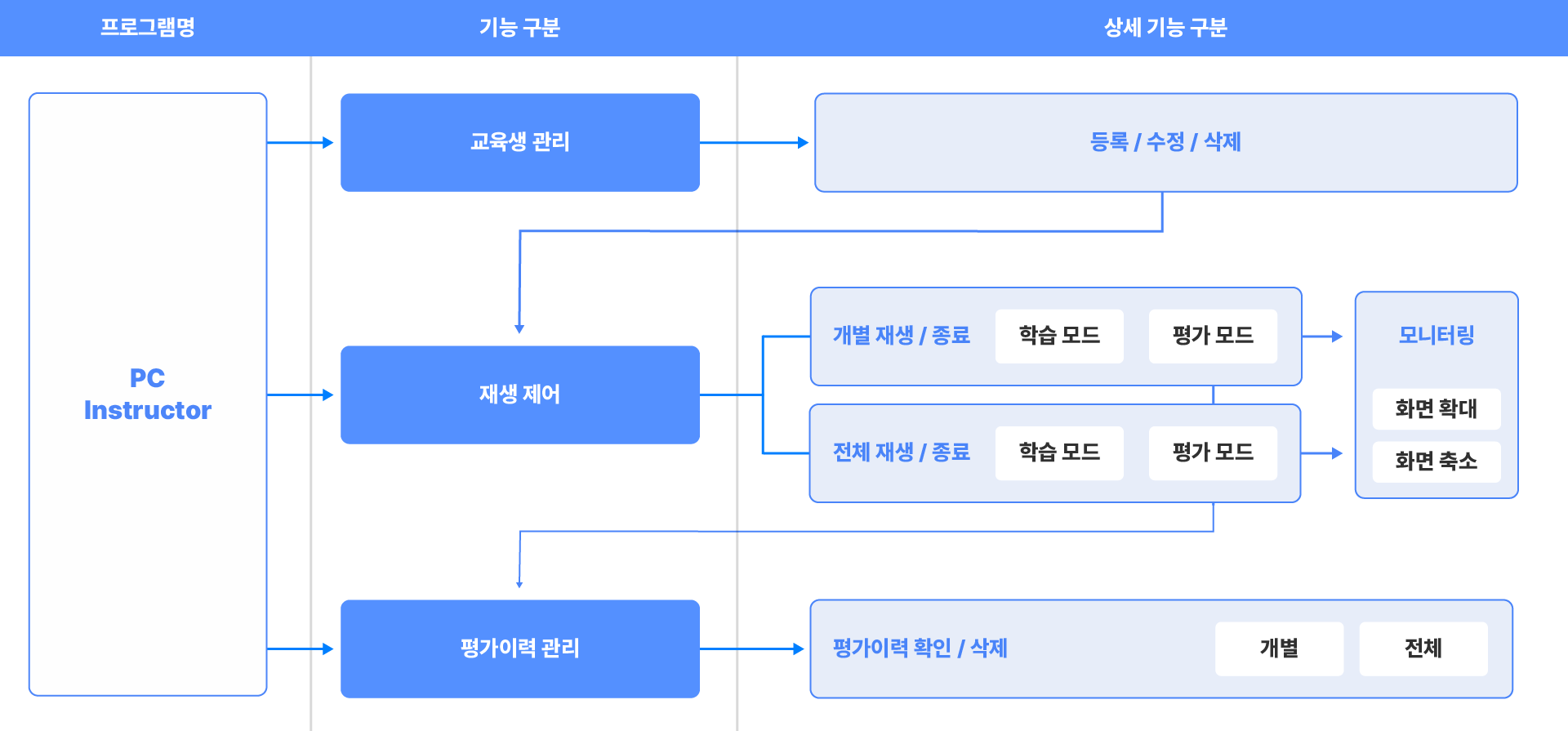PC 인스트럭터 기능 구성도