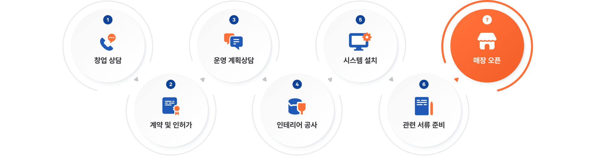 창업절차