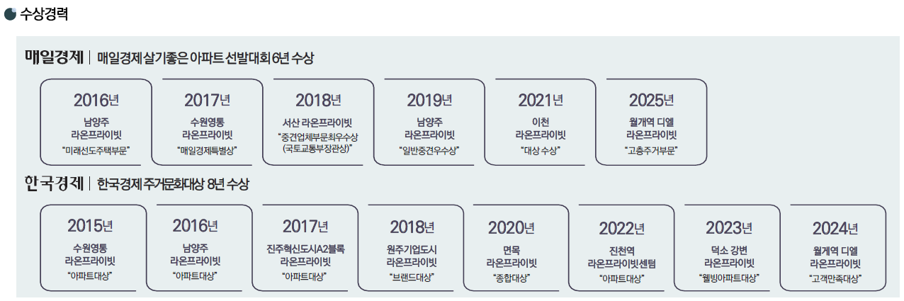아산 배방 라온프라이빗 시공사 - 수상연혁
