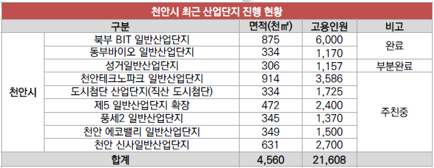 아산 배방 라온프라이빗 개발환경 - 아산, 천안 산업단지 진행 현황