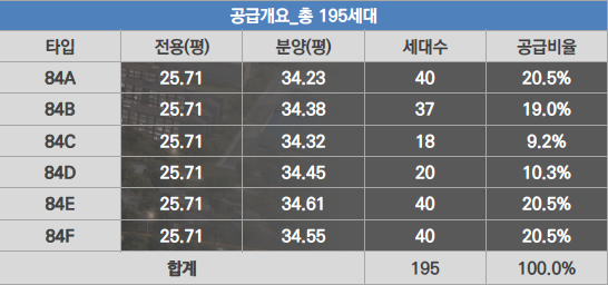 아산 배방 라온프라이빗 사업개요 - 공급개요