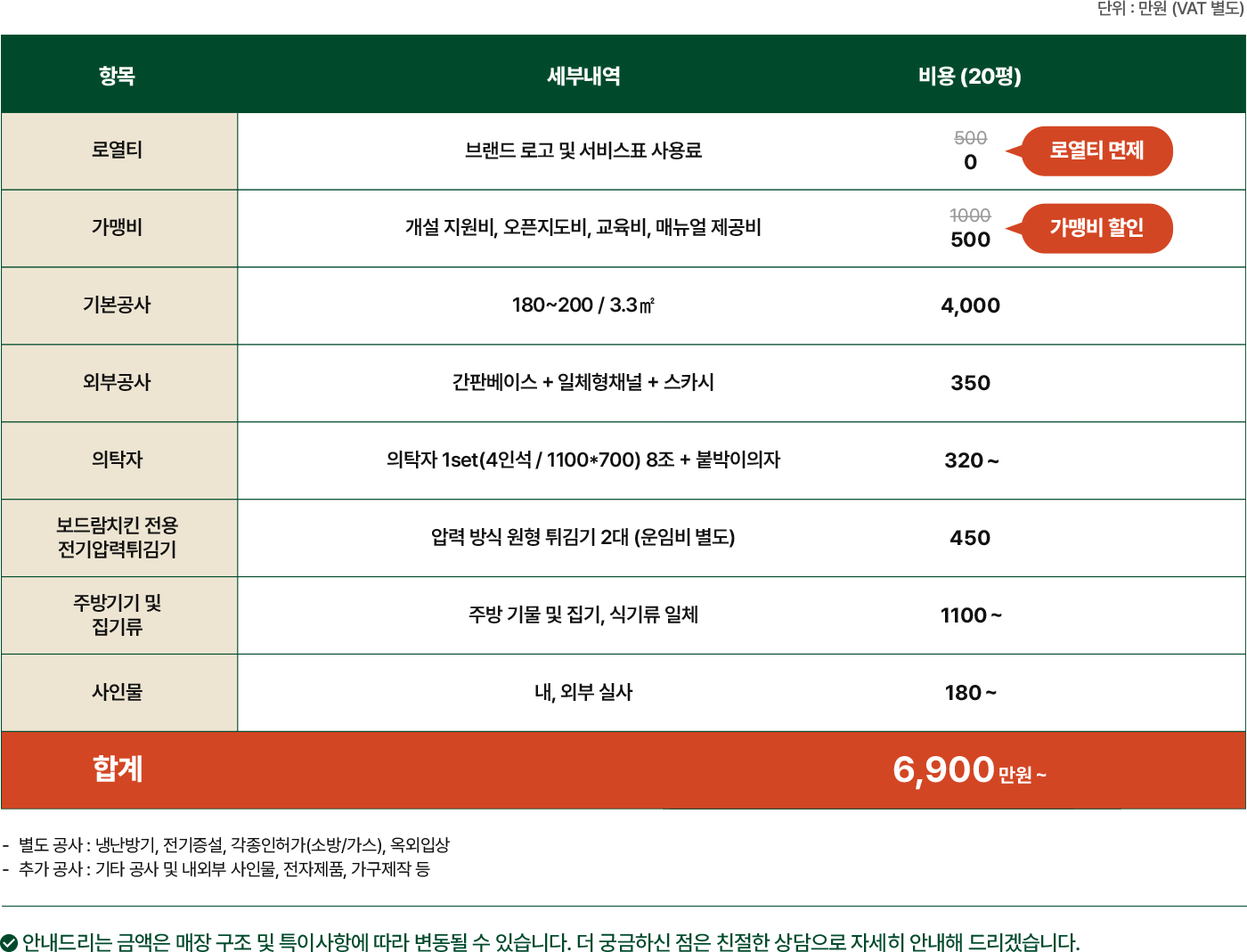 창업비용 테이블