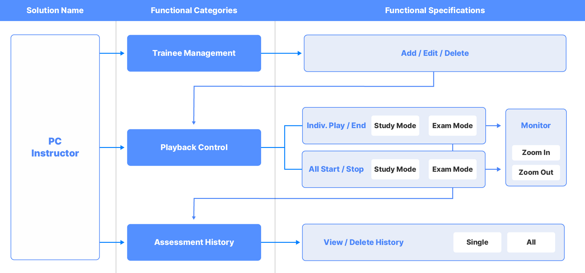 PC Instructor Functional Diagram