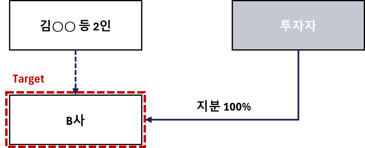 M&A,모멘스투자자문,딜리스트