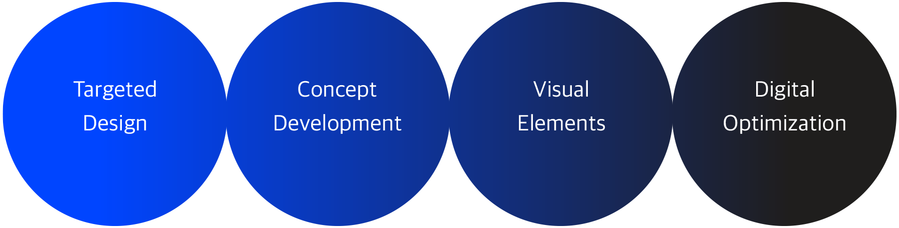 신한투자증권 VVIP 법인 고객 맞춤 디자인 전략 도표
