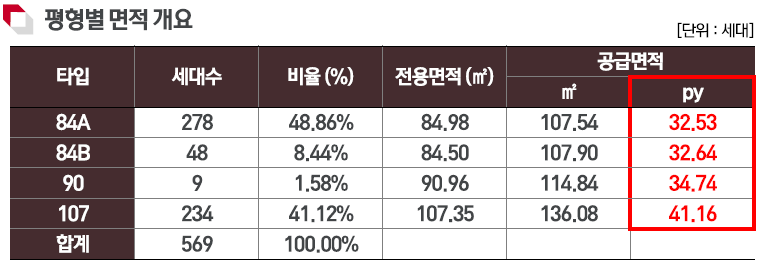 군산 예다음 사업개요-면적 개요