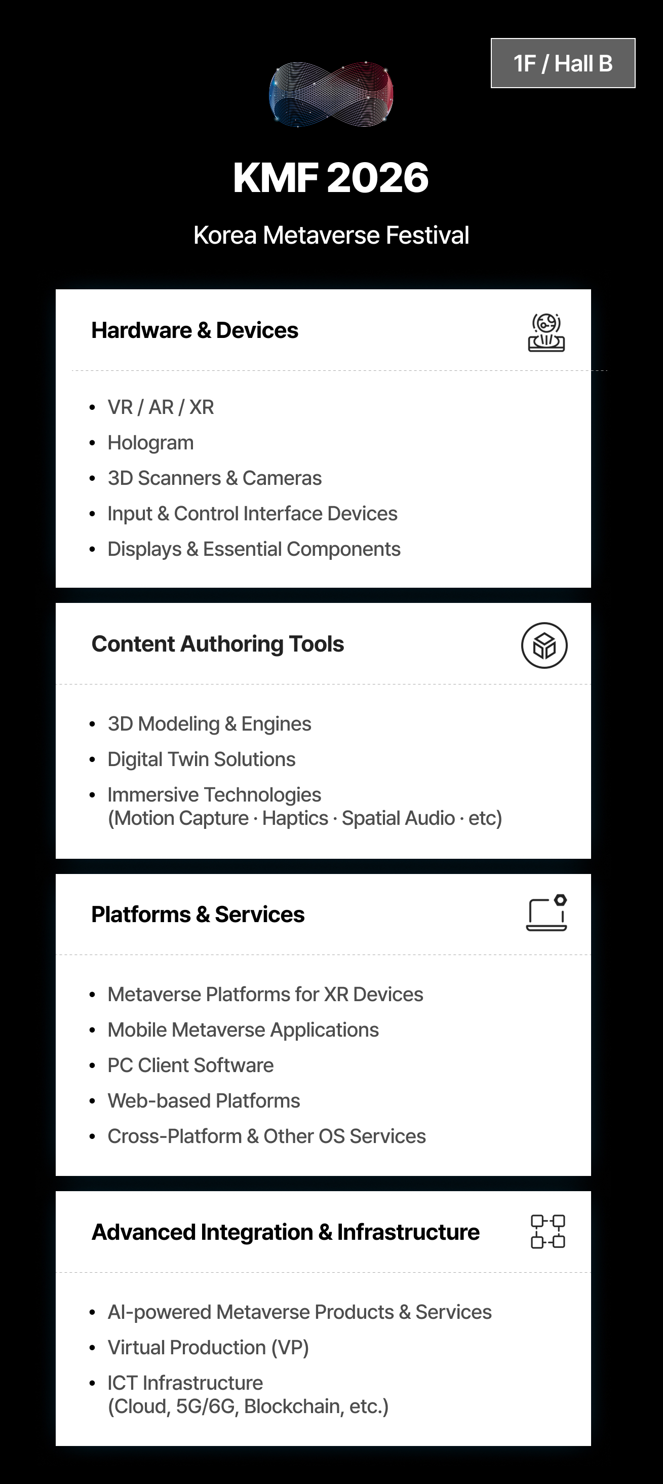 An image displaying the exhibition items for KMF 2026 (Korea Metaverse Festival), located at 1F / Hall B. The exhibition items are categorized into four main sections: First, Devices, which includes VR / AR / XR, Holograms, 3D Scanners / Cameras, Input and Control Devices, and Displays & Components. Second, Content Creation Tools, featuring 3D Modeling & Engines, Digital Twins, and Immersive Technologies such as Motion Capture, Haptics, and Spatial Audio. Third, Platforms & Services, covering services for XR Devices, Mobile APPs, PC Clients, Web, and other Operating Systems. Fourth, Others, including Convergence Products & Services with advanced technologies like AI, Virtual Production (VP), and ICT Infrastructure such as Cloud, 5G, and Blockchain