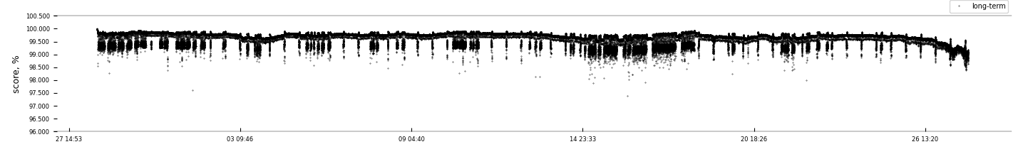 Model A, Chamber 2: 30-day time-series similarity after PM