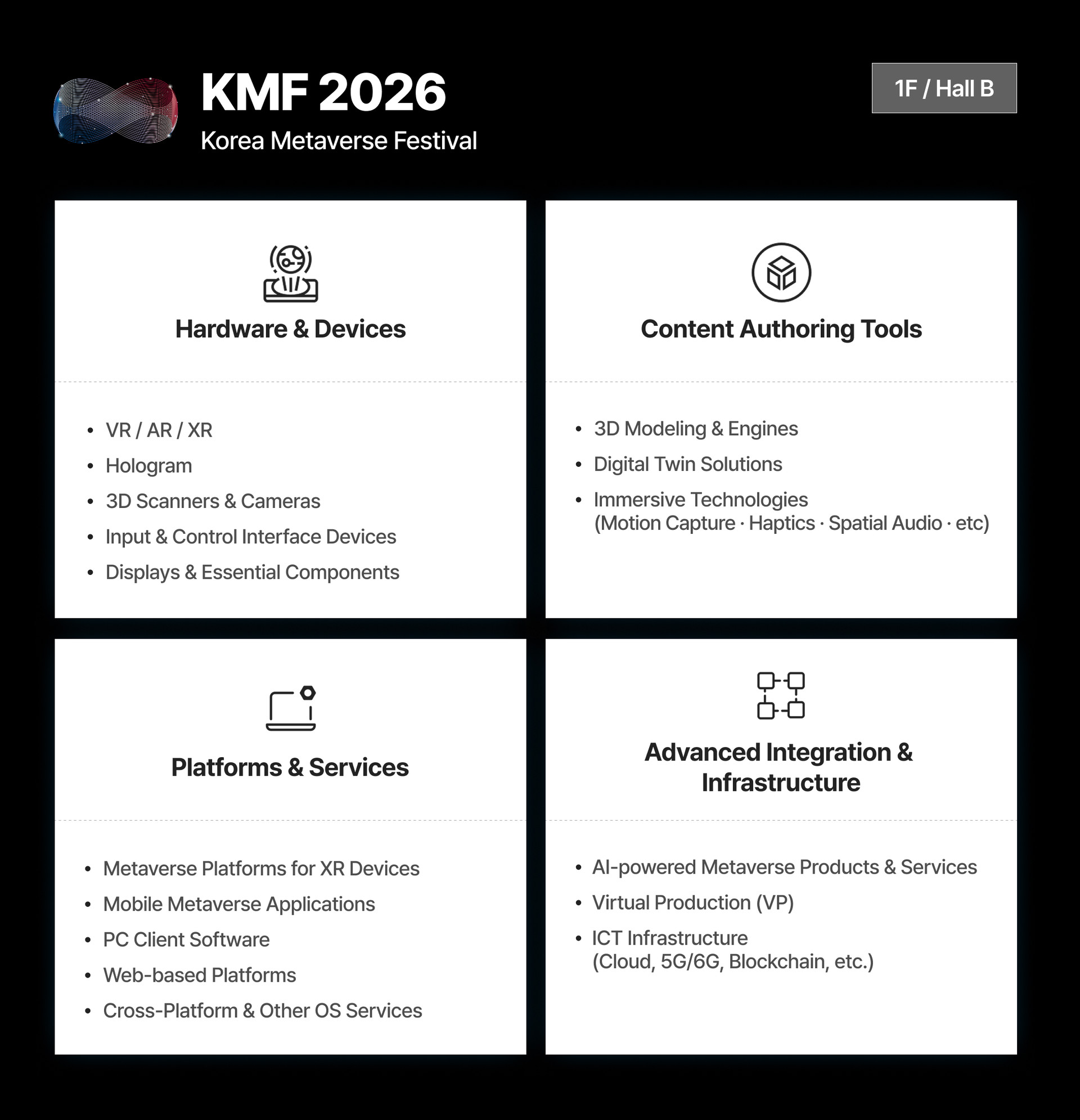 An image displaying the exhibition items for KMF 2026 (Korea Metaverse Festival), located at 1F / Hall B. The exhibition items are categorized into four main sections: First, Devices, which includes VR / AR / XR, Holograms, 3D Scanners / Cameras, Input and Control Devices, and Displays & Components. Second, Content Creation Tools, featuring 3D Modeling & Engines, Digital Twins, and Immersive Technologies such as Motion Capture, Haptics, and Spatial Audio. Third, Platforms & Services, covering services for XR Devices, Mobile APPs, PC Clients, Web, and other Operating Systems. Fourth, Others, including Convergence Products & Services with advanced technologies like AI, Virtual Production (VP), and ICT Infrastructure such as Cloud, 5G, and Blockchain