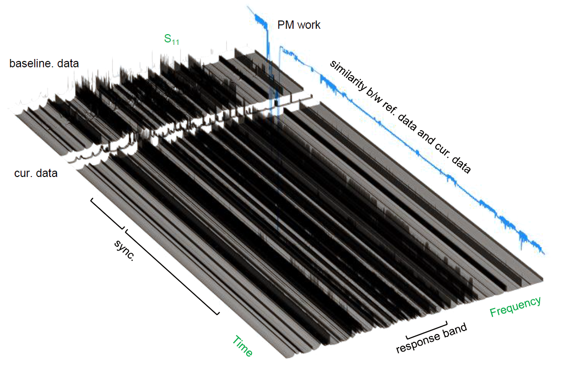 3D time-series representation of state data recorded over 4 days before and after PM work