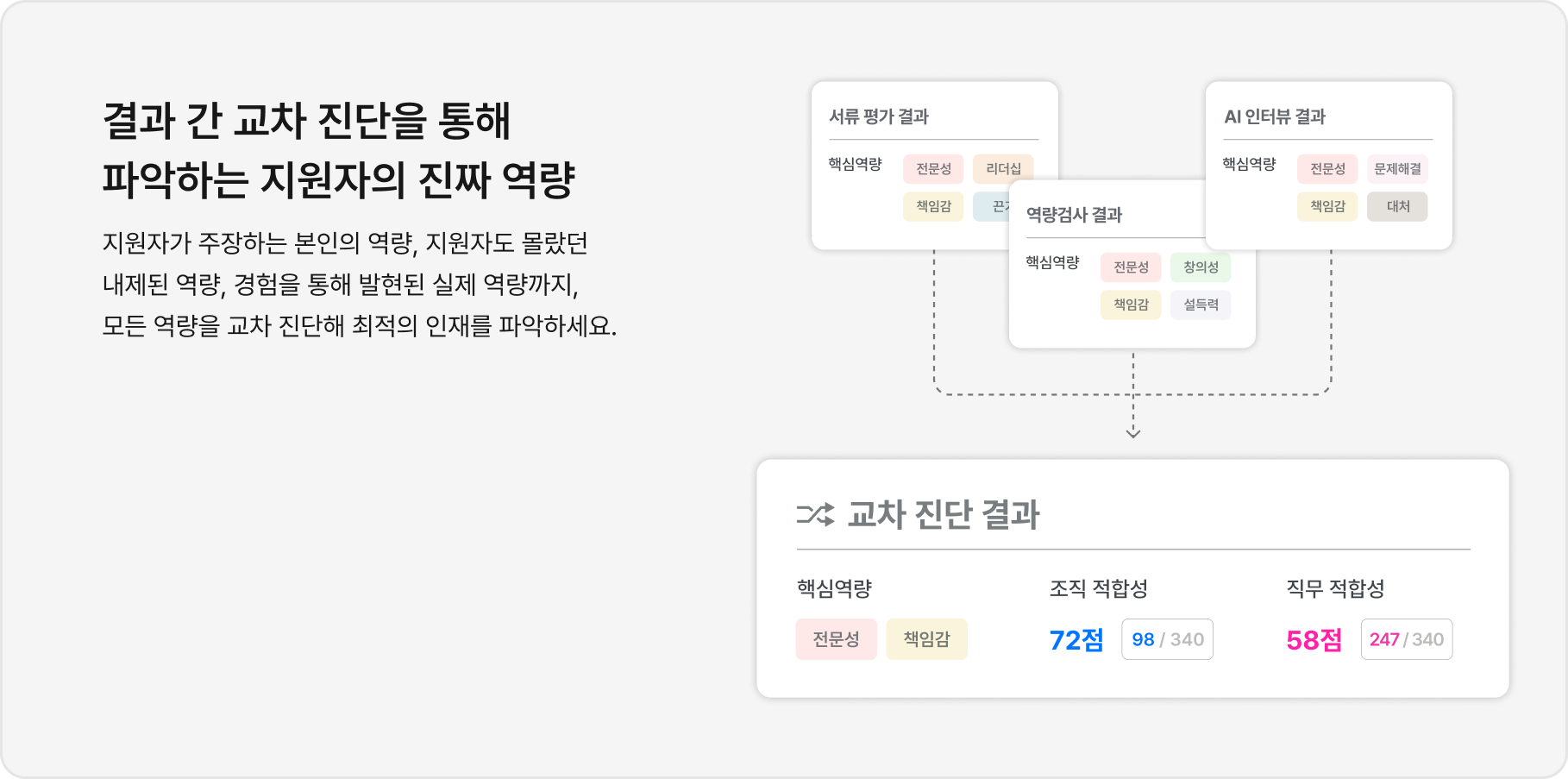 높아지는 평가 정확성, 올라가는 채용 성공률