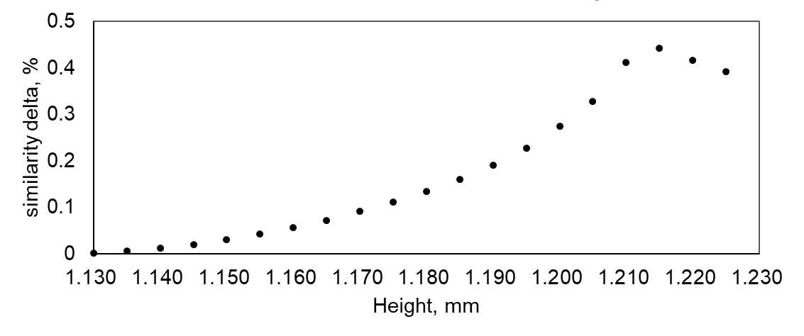 Discriminability for 5μm step movement in process equipment where process gap precision is critical