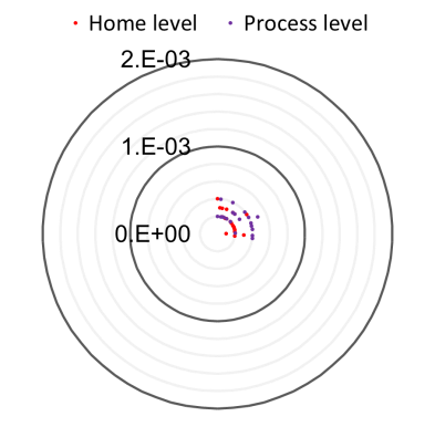 Continuous measurement error for the same process equipment