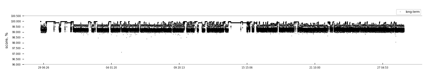 Model B: 30-day time-series similarity after PM
