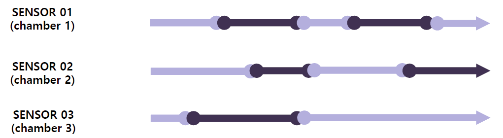 PM timing differs per sensor. Time-series history within PM cycle also differs.