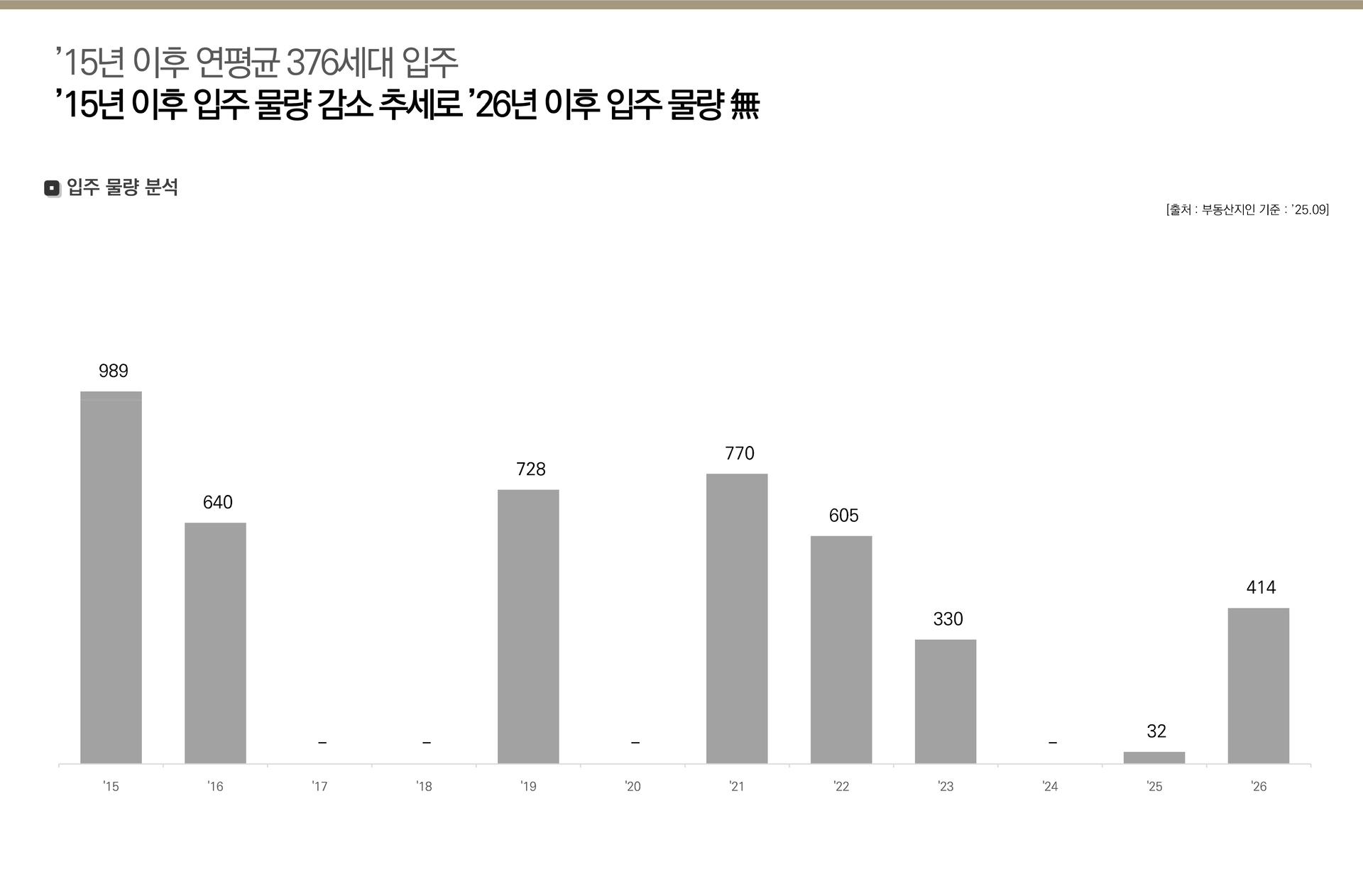 증평 에듀 리버파크 입주 물량