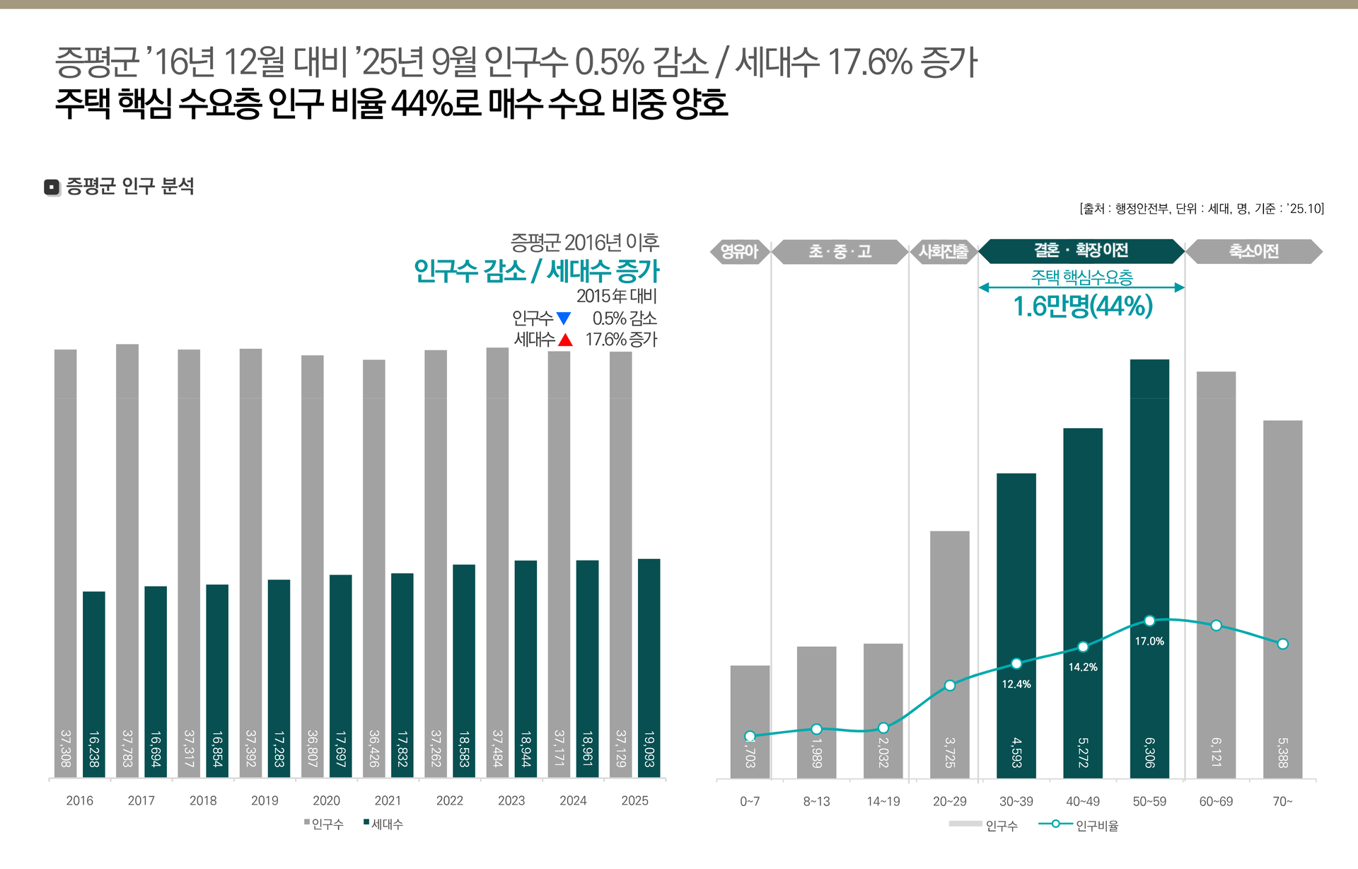 증평 에듀 리버파크 세대수 분석