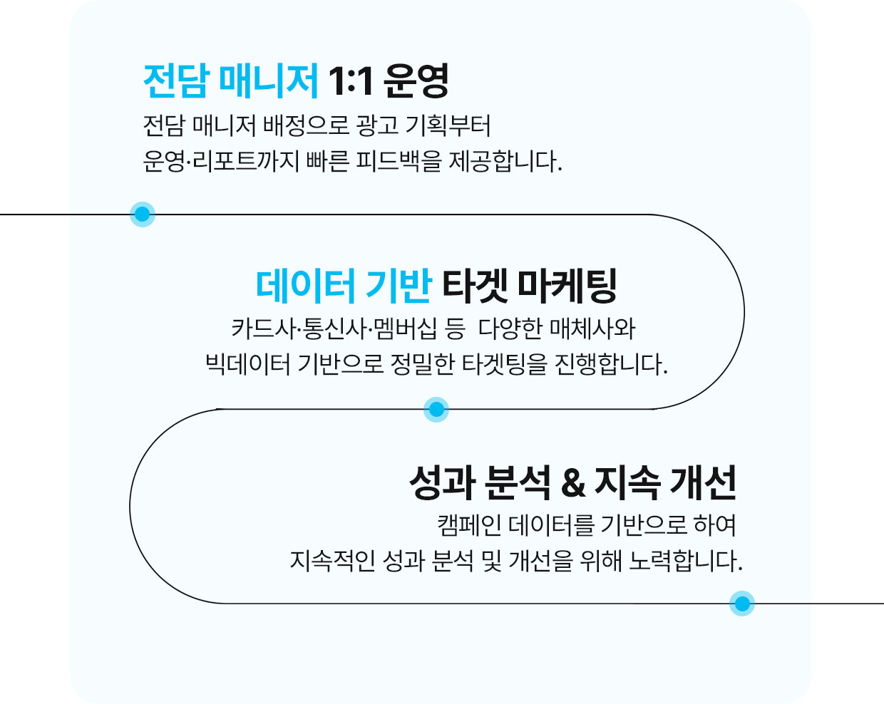 전담 매니저 1:1 운영, 전담 매니저 배정으로 광고 기획부터 운영, 리포트까지 빠른 피드백을 제공합니다. 데이터 기반 마케팅, 카드사, 통신사, 멤버십 등 다양한 매체사와 빅데이터 기반으로 정밀한 타겟팅을 진행합니다. 성과 분석 및 지속 개선, 캠페인 데이터를 기반으로 하여 지속적인 성과 분석 및 개선을 위해 노력합니다