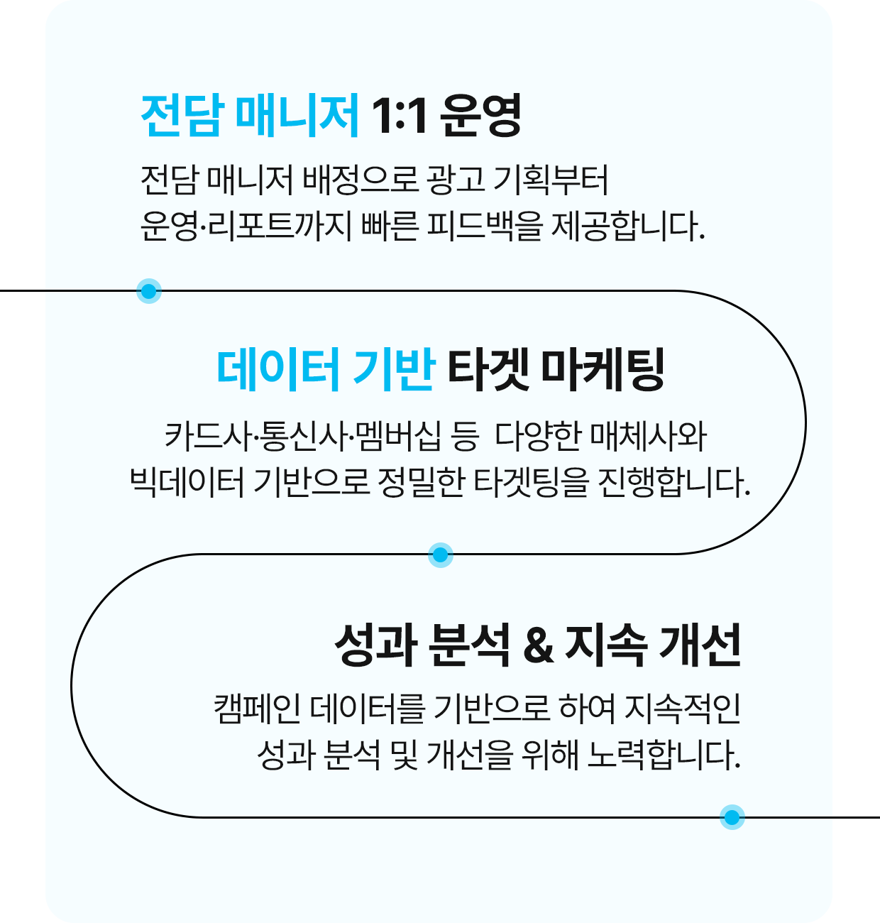 전담 매니저 1:1 운영, 전담 매니저 배정으로 광고 기획부터 운영, 리포트까지 빠른 피드백을 제공합니다. 데이터 기반 마케팅, 카드사, 통신사, 멤버십 등 다양한 매체사와 빅데이터 기반으로 정밀한 타겟팅을 진행합니다. 성과 분석 및 지속 개선, 캠페인 데이터를 기반으로 하여 지속적인 성과 분석 및 개선을 위해 노력합니다