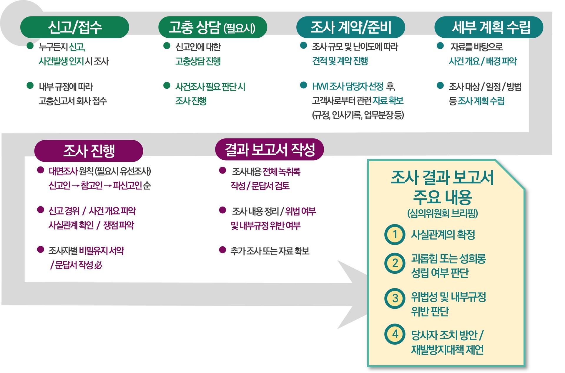 직장 내 괴롭힘 및 성희롱 사건조사 프로세스