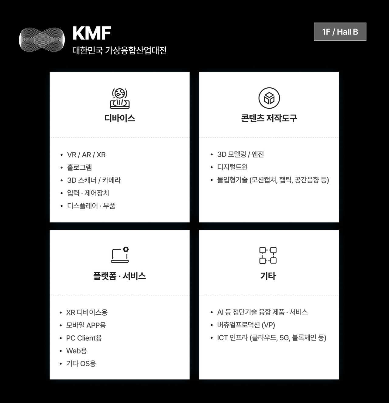 KMF 2026 대한민국 가상융합산업대전의 전시 품목 안내 이미지입니다. 상단에는 행사 명칭과 함께 전시 장소인 1F / Hall B가 표시되어 있습니다. 주요 전시 품목은 네 가지 카테고리로 분류됩니다. 첫째, 디바이스 분야에는 VR, AR, XR, 홀로그램, 3D 스캐너 및 카메라, 입력·제어장치, 디스플레이 및 부품이 포함됩니다. 둘째, 콘텐츠 제작도구 분야에는 3D 모델링 및 엔진, 디지털트윈, 몰입형 기술(모션캡처, 햅틱, 공간음향 등)이 전시됩니다. 셋째, 플랫폼·서비스 분야에는 XR 디바이스용, 모바일 APP용, PC Client용, Web용, 기타 OS용 서비스가 포함됩니다. 넷째, 기타 분야에는 AI 등 첨단기술 융합 제품·서비스, 버추얼프로덕션(VP), ICT 인프라(클라우드, 5G, 블록체인 등) 품목이 전시됩니다