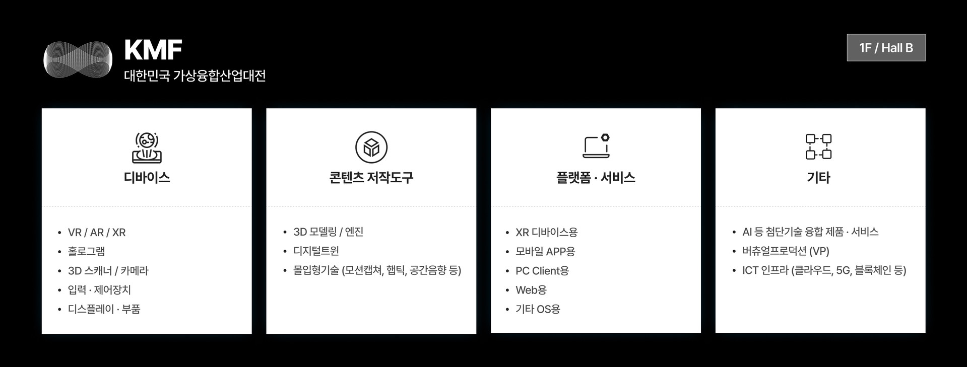 KMF 2026 대한민국 가상융합산업대전의 전시 품목 안내 이미지입니다. 상단에는 행사 명칭과 함께 전시 장소인 1F / Hall B가 표시되어 있습니다. 주요 전시 품목은 네 가지 카테고리로 분류됩니다. 첫째, 디바이스 분야에는 VR, AR, XR, 홀로그램, 3D 스캐너 및 카메라, 입력·제어장치, 디스플레이 및 부품이 포함됩니다. 둘째, 콘텐츠 제작도구 분야에는 3D 모델링 및 엔진, 디지털트윈, 몰입형 기술(모션캡처, 햅틱, 공간음향 등)이 전시됩니다. 셋째, 플랫폼·서비스 분야에는 XR 디바이스용, 모바일 APP용, PC Client용, Web용, 기타 OS용 서비스가 포함됩니다. 넷째, 기타 분야에는 AI 등 첨단기술 융합 제품·서비스, 버추얼프로덕션(VP), ICT 인프라(클라우드, 5G, 블록체인 등) 품목이 전시됩니다