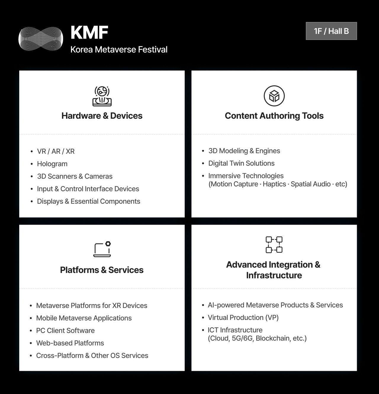 An image displaying the exhibition items for KMF 2026 (Korea Metaverse Festival), located at 1F / Hall B. The exhibition items are categorized into four main sections: First, Devices, which includes VR / AR / XR, Holograms, 3D Scanners / Cameras, Input and Control Devices, and Displays & Components. Second, Content Creation Tools, featuring 3D Modeling & Engines, Digital Twins, and Immersive Technologies such as Motion Capture, Haptics, and Spatial Audio. Third, Platforms & Services, covering services for XR Devices, Mobile APPs, PC Clients, Web, and other Operating Systems. Fourth, Others, including Convergence Products & Services with advanced technologies like AI, Virtual Production (VP), and ICT Infrastructure such as Cloud, 5G, and Blockchain