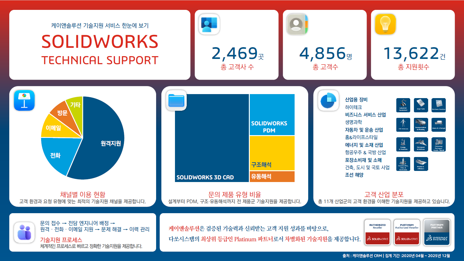 [클릭] 기술지원 이용 안내 다운로드