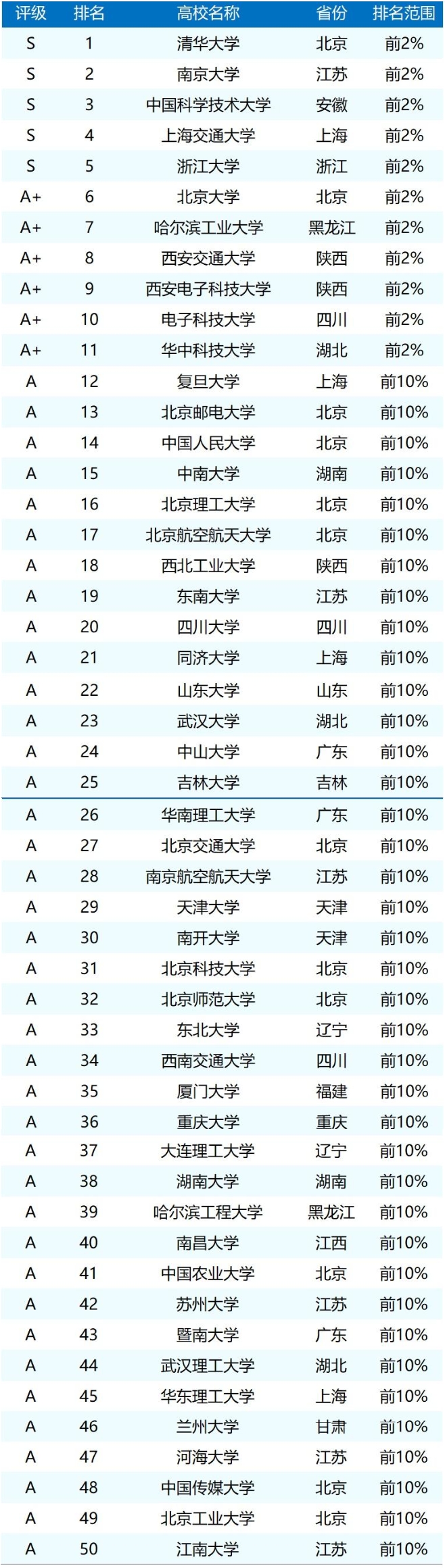2025년도 인공지능(AI) 전국대학순위