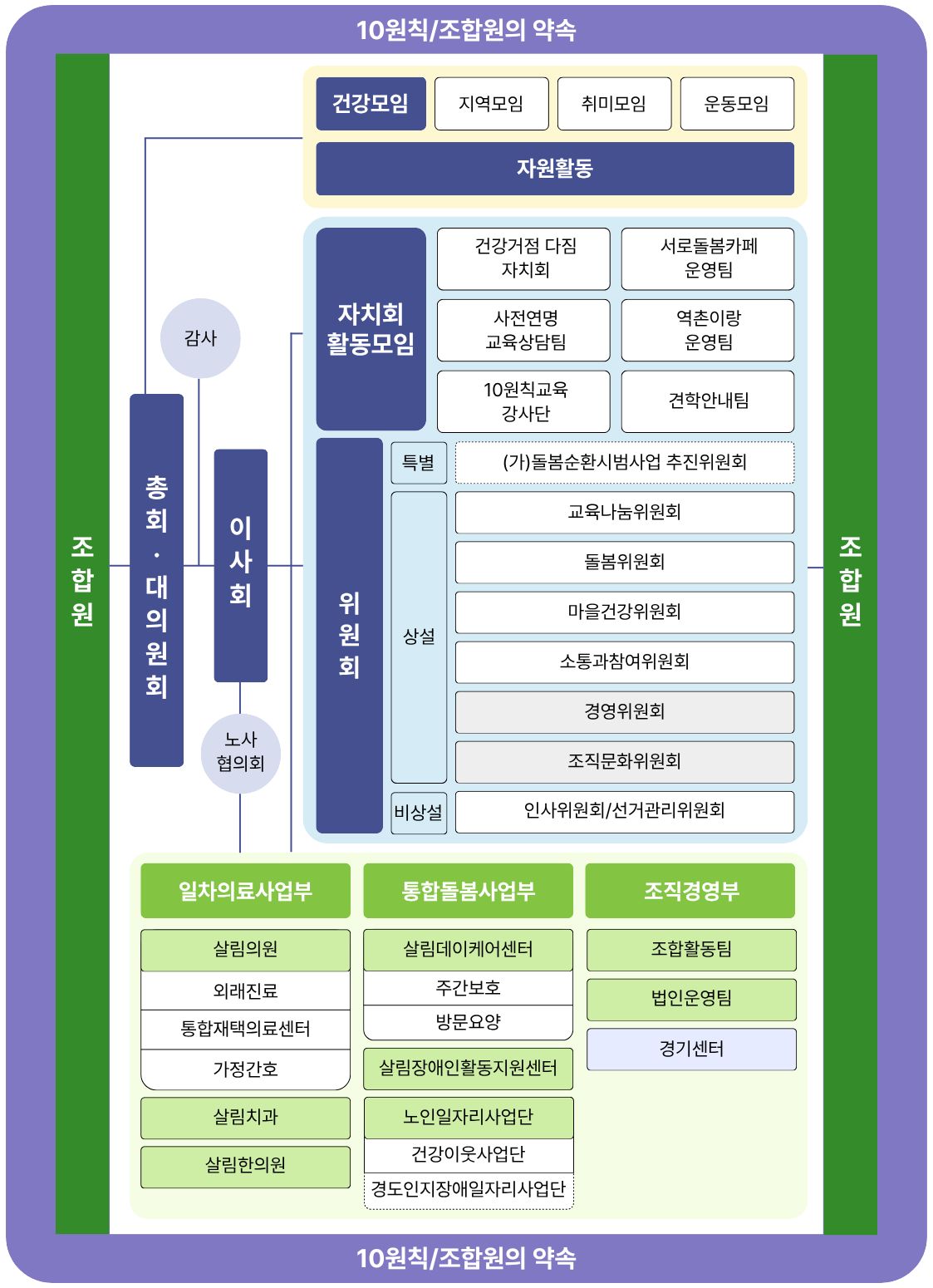 조합원에서 시작해 조합원으로 끝나는 살림 조직도