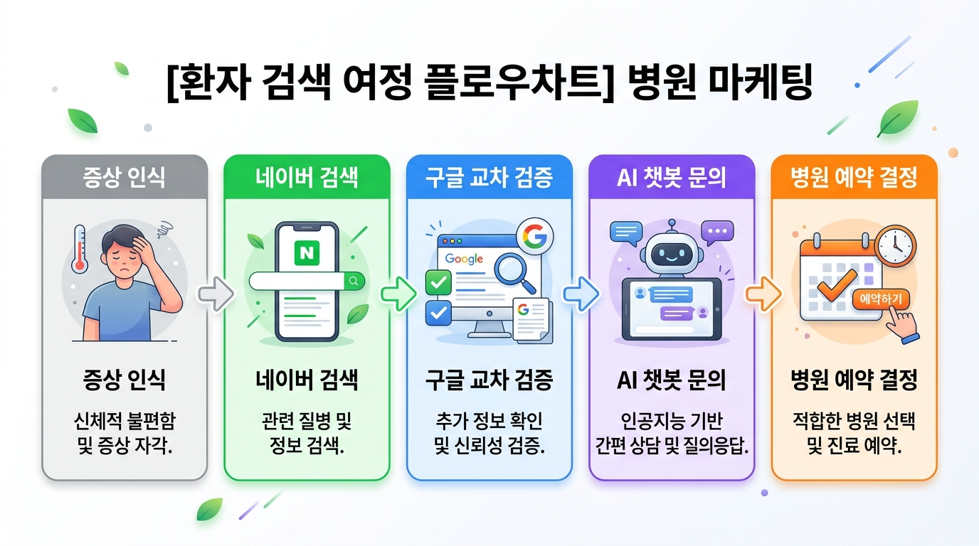 병원 네이버 블로그 SEO 최적화 전략 체크리스트