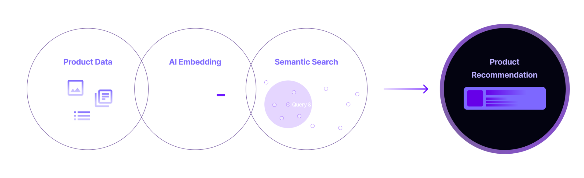 상품 데이터 → AI Embedding → Semantic Search를 거쳐 최종 ‘Product Recommendation’으로 이어지는 3단계 다이어그램