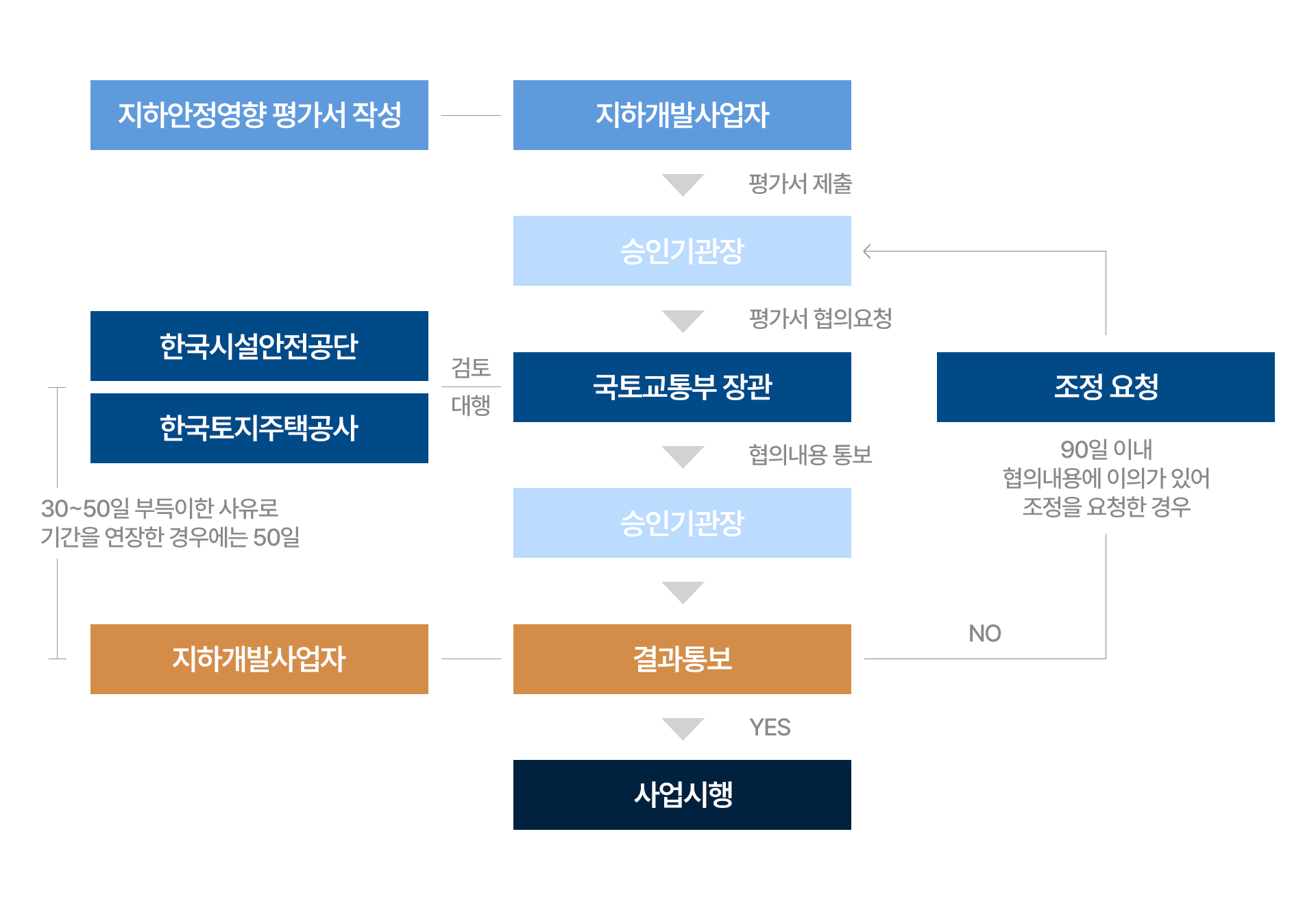 지하안전영향평가 협의 흐름도