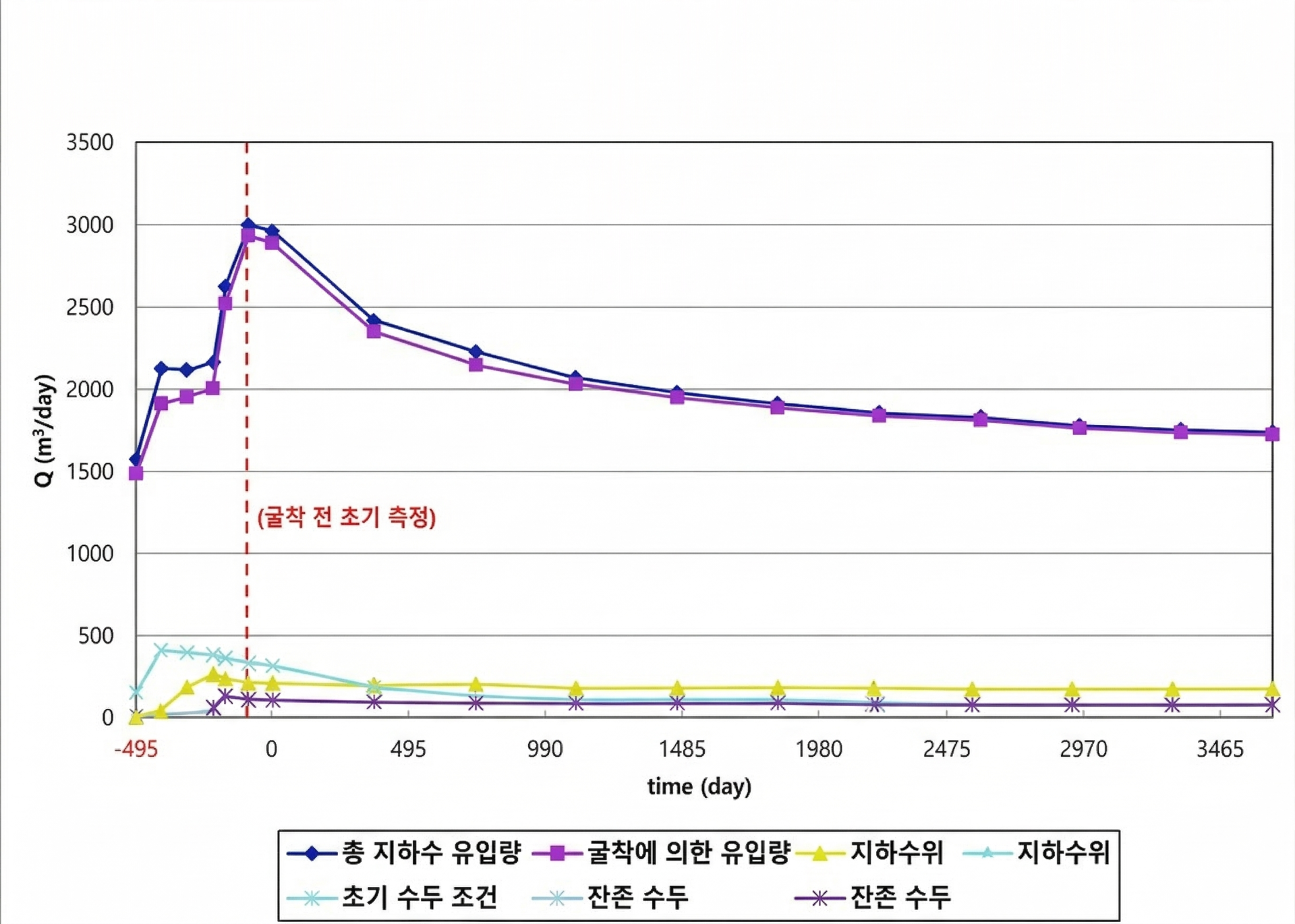 굴착 단계에 따른 지하수 유입