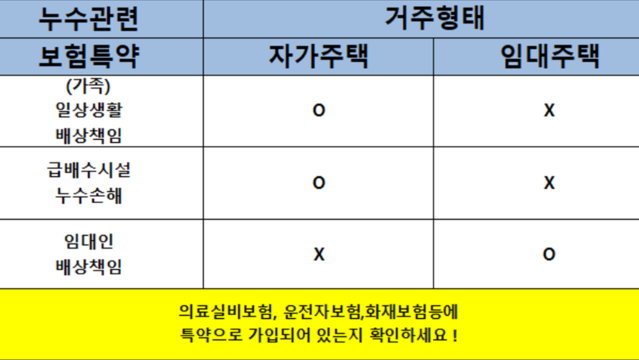주택 화재보험 서류 지원