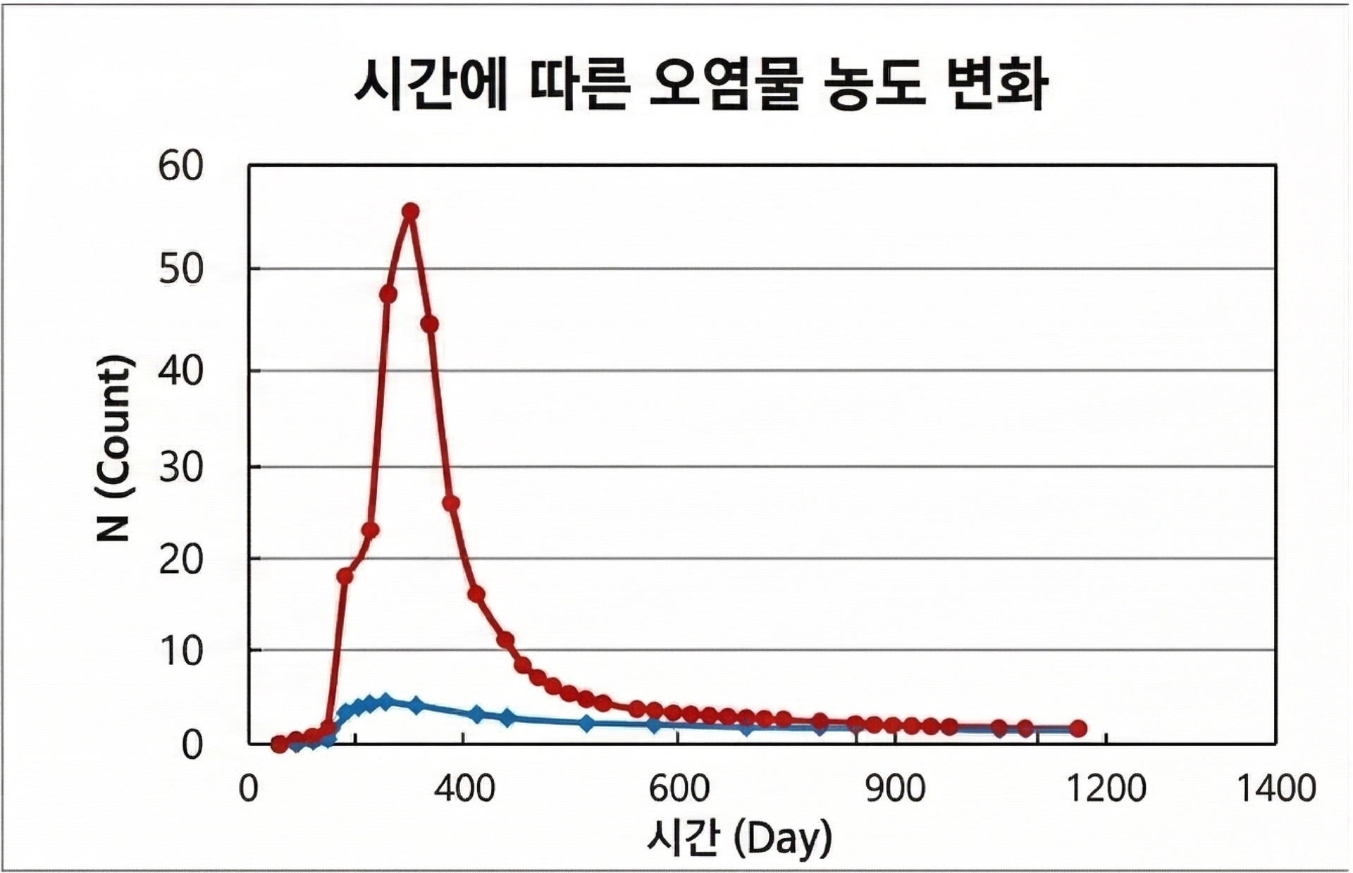 시간에 따른 오염물 농도변화