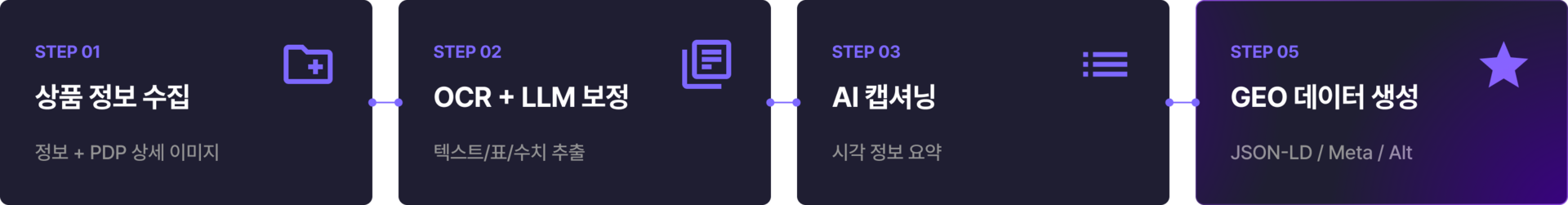 STEP 01 상품 정보 수집 → STEP 02 OCR + LLM 보정 → STEP 03 AI 캡셔닝 → STEP 05 GEO 데이터 생성의 4단계 흐름도