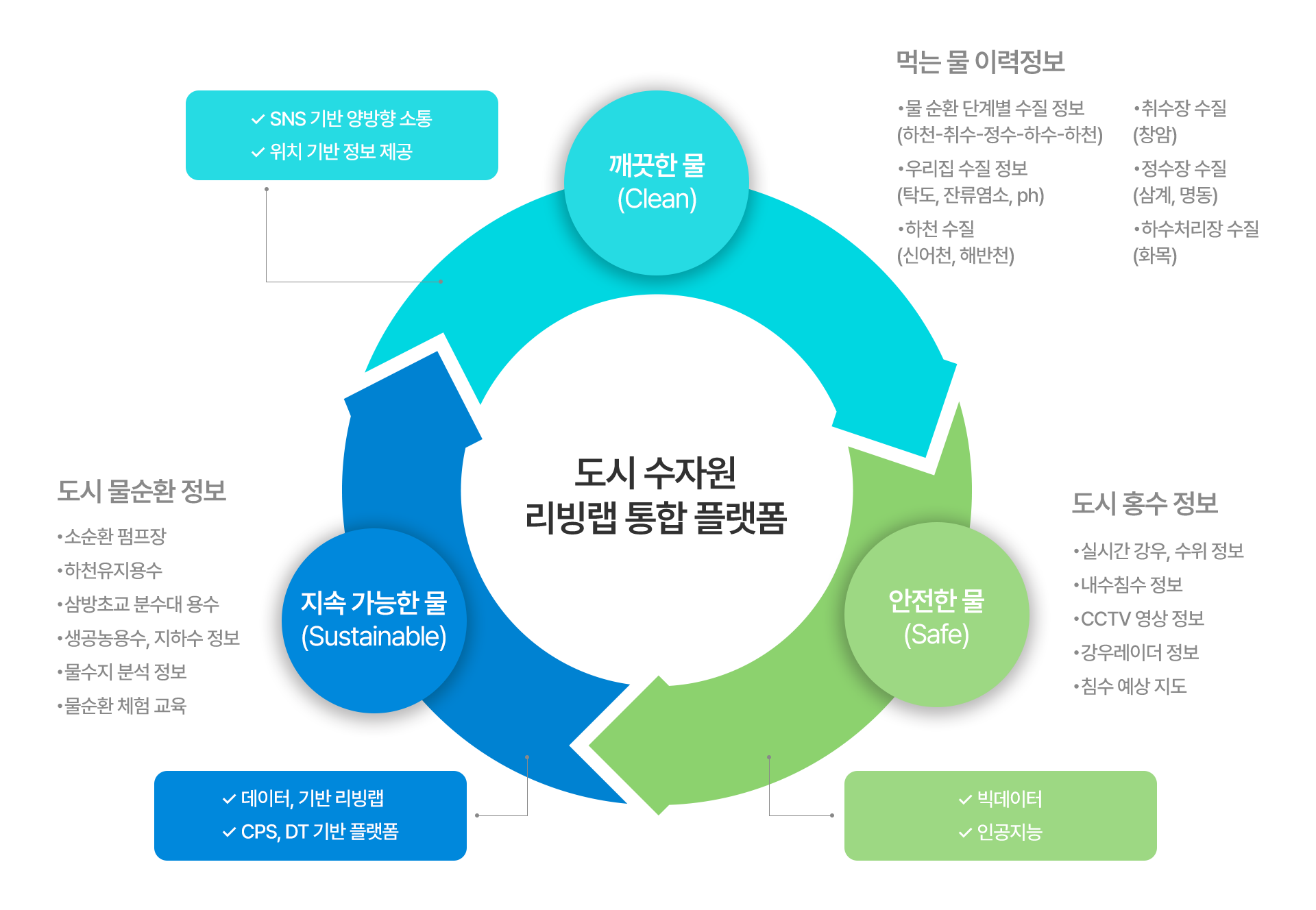 도시 수자원 리빙랩