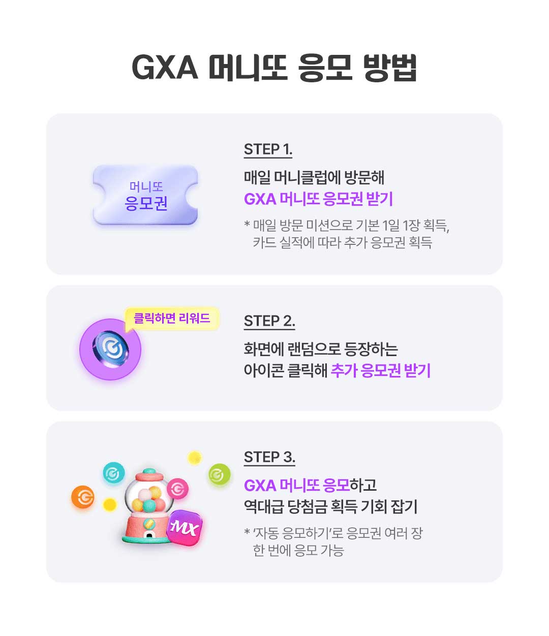 GXA 머니또 응모 방법 3단계 안내. 1단계 매일 머니클럽에 방문해 GXA 머니또 응모권 받기, 매일 방문 미션으로 기본 1일 1장 획득, 카드 실적에 따라 추가 응모권 획득, 2단계 화면에 랜덤으로 등장하는 아이콘 클릭해 추가 응모권 받기, 3단계 GXA 머니또 응모하고 역대급 당첨금 획득 기회 잡기