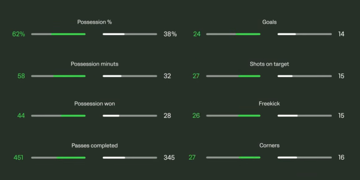 Match Stats