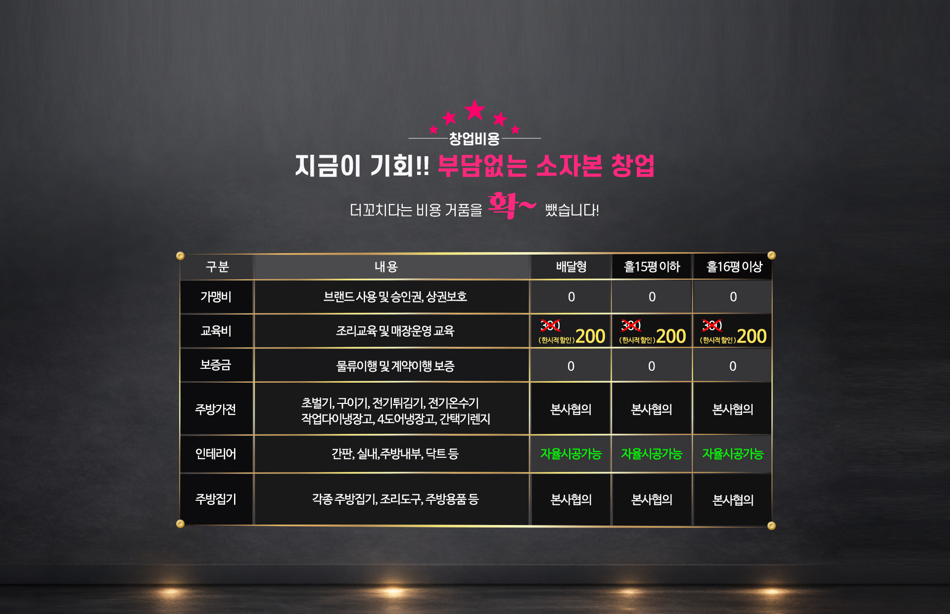 프랜차이즈창업비용 신규창업비용 업종변경창업비용 샵인샵창업비용