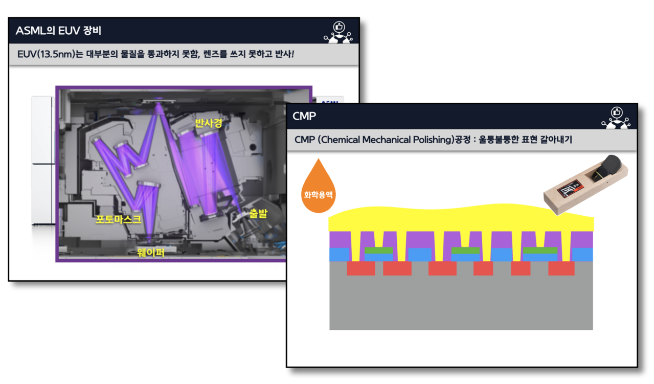 반도체 교육 이미지: ASML EUV 장비 내부에서 포토마스크와 반사경을 거쳐 웨이퍼로 빛이 전달되는 과정과, CMP(화학적 기계적 평탄화) 공정을 설명하는 다이어그램