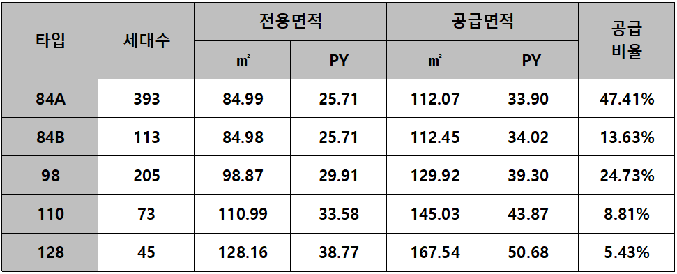 트리븐 서산사업개요  - 전용면적, 공급면적